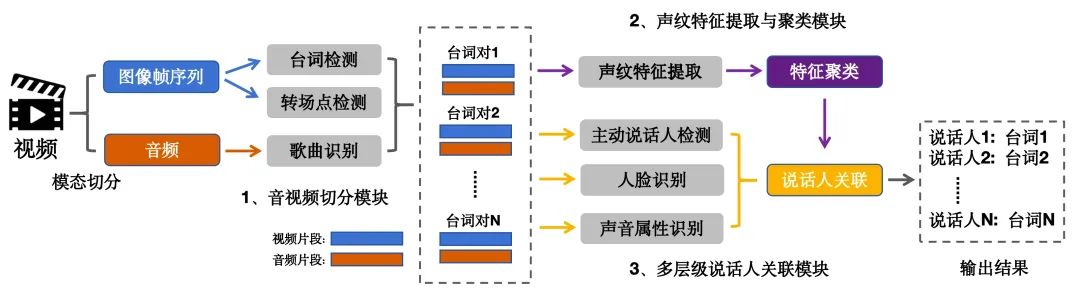 爱奇艺基于多模态的台词说话人识别技术