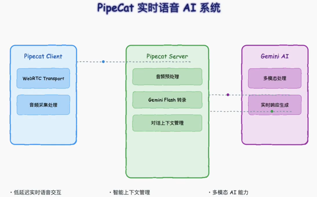 PipeCat – 打造实时语音 AI 应用的开源架构方案