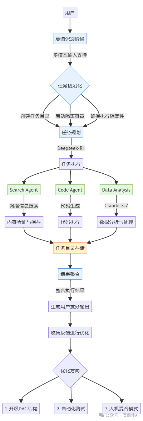 Manus工作原理揭秘：解构下一代AI Agent的多智能体架构