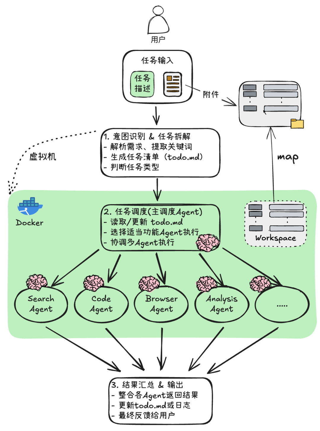 手把手教你实现自己的“Manus”：构建基于容器的多用户Agent应用【上】