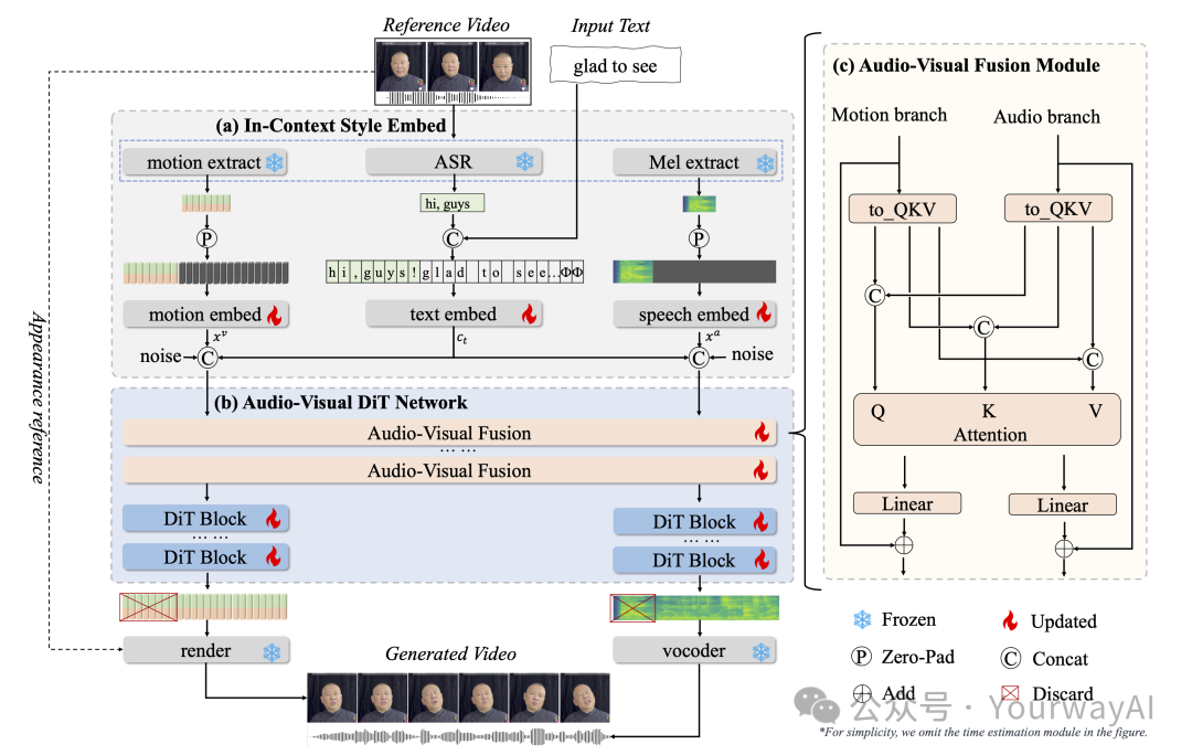 阿里OmniTalker震撼发布！0.8B参数实现25FPS实时音视频生成，跨语言情感表达精准同步