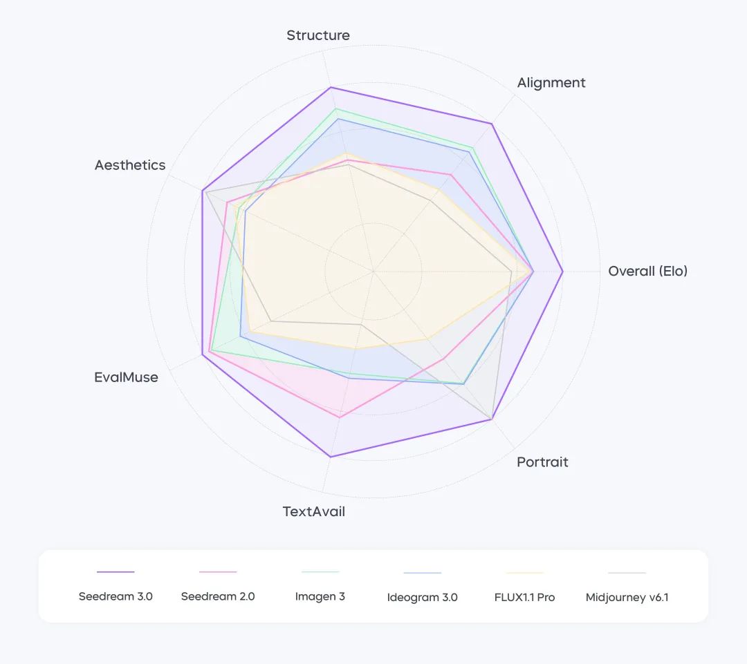 Seedream 3.0 文生图模型技术报告发布