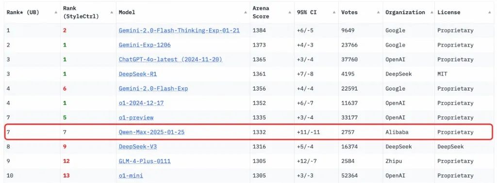 数据说话:阿里Qwen 2.5-Max vs DeepSeek-V3,谁更强?