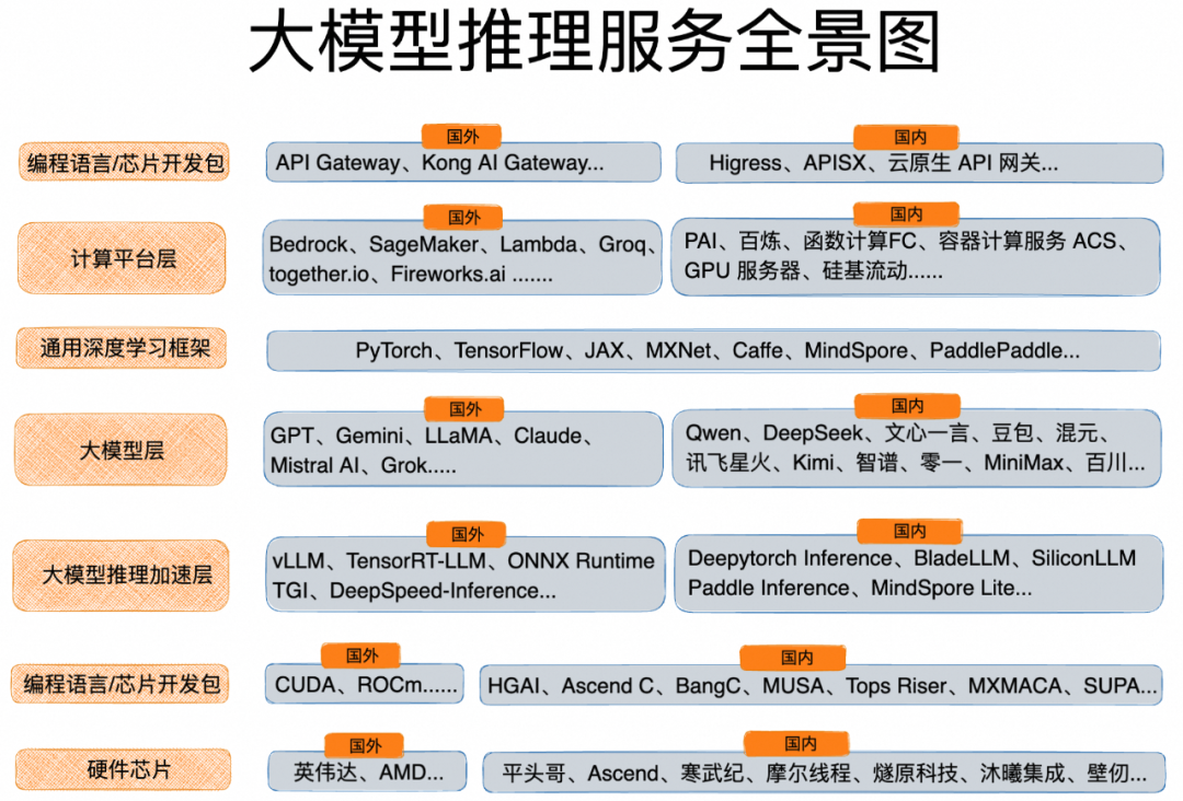 大模型推理服务全景图