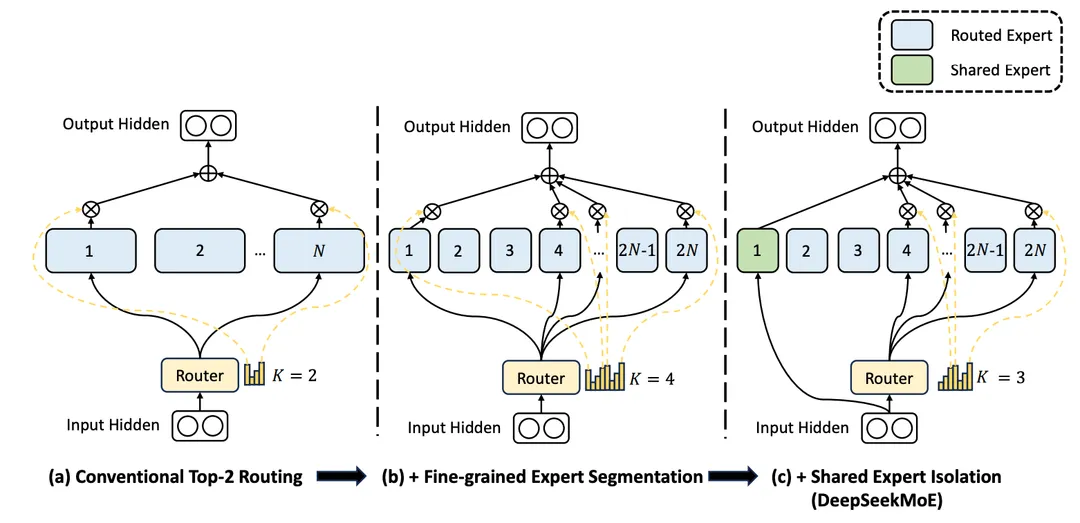 万字长文详解DeepSeek核心技术