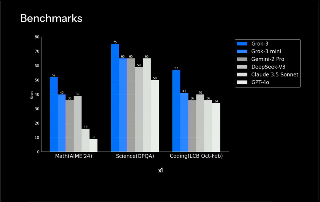 Grok3完全指南：马斯克将OpenAI里外复刻了遍（附XAI $150API获取方式）