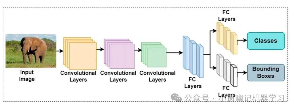 万字长文全面解读YOLO的前世今生：从 YOLO-v1 到 YOLO-v12