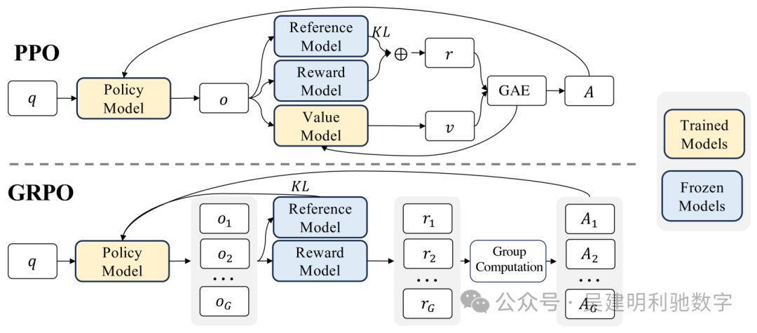 DeepSeek 背后的数学：GRPO