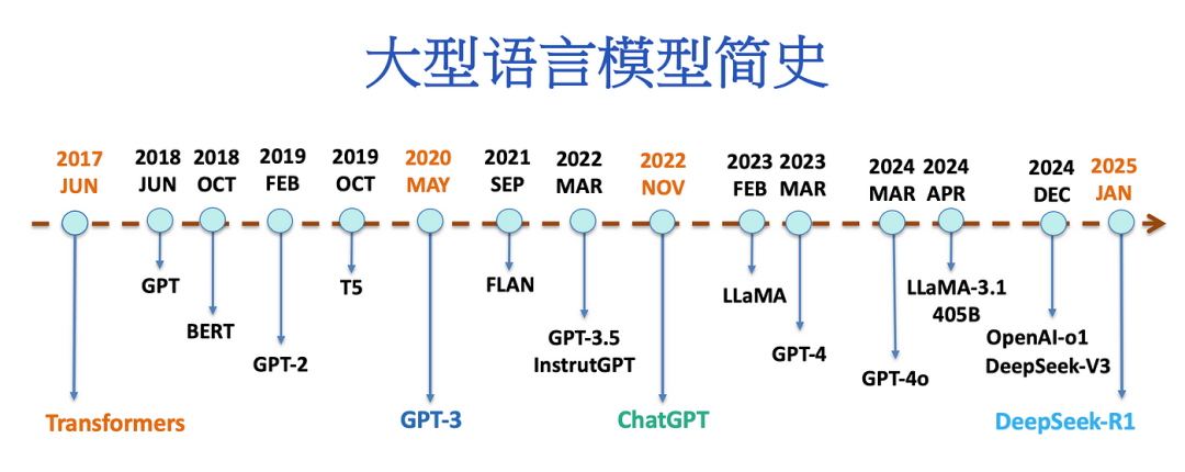 大语言模型简史:从Transformer(2017)到DeepSeek-R1(2025)的进化之路