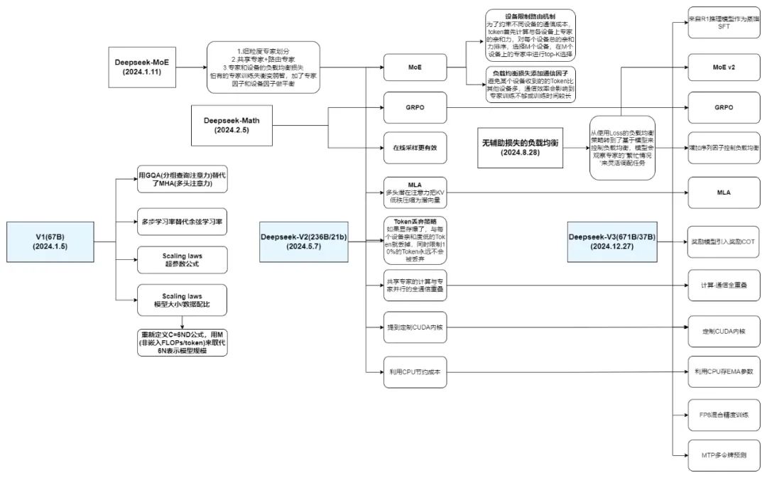 万字长文解构DeepSeek V1/V2/V3/R1进化史：从算法革命到推理涌现！
