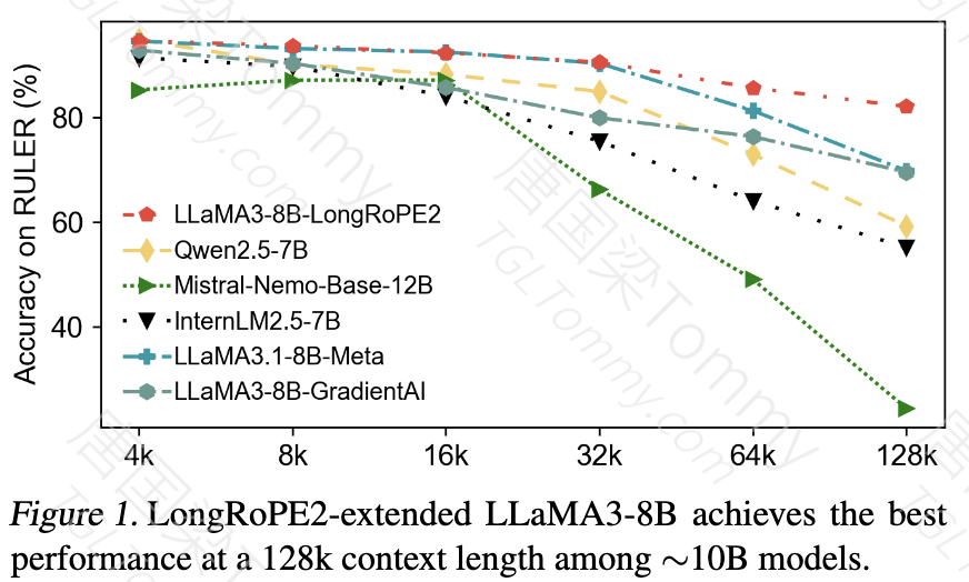 微软发布LongRoPE 2，突破LLM上下文长度瓶颈，实现近乎无损的性能扩展。