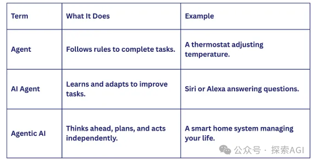 一文看懂Agentic AI、AI Agents和Agents：别再傻傻分不清了！