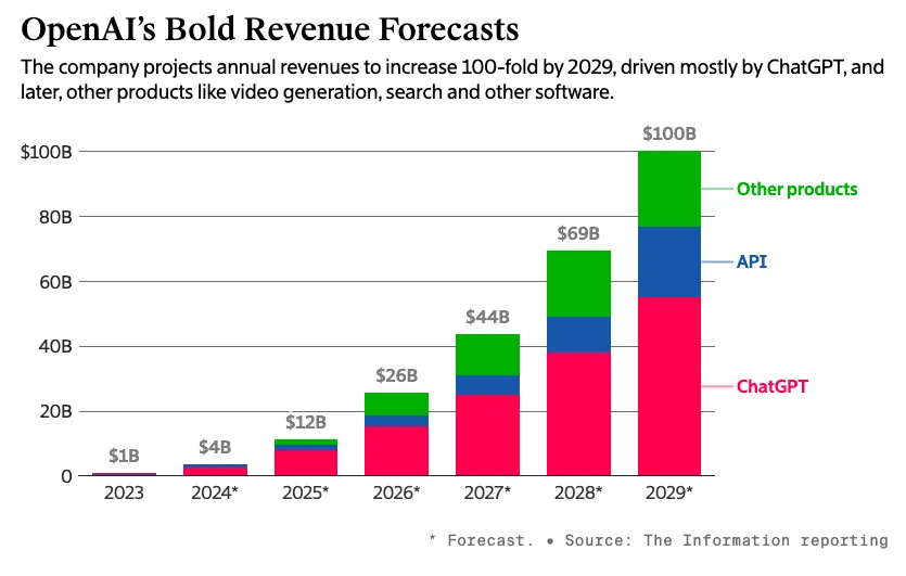 基础模型如何商业化？