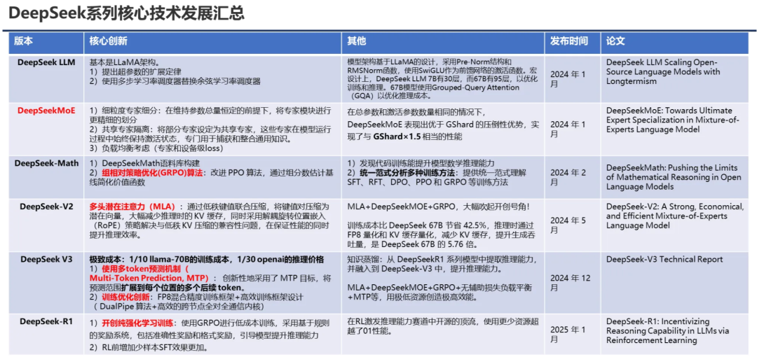 PPT汇总：DeepSeek核心技术前世今生