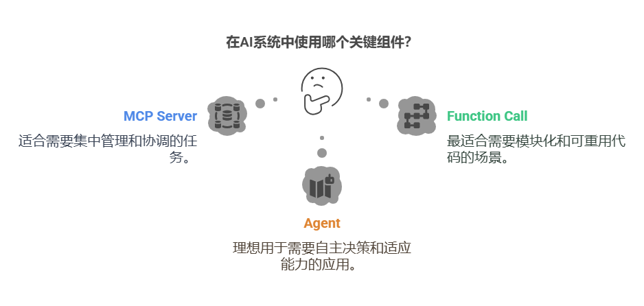 不再混淆了！一文揭秘MCP Server、Function Call与Agent的核心区别