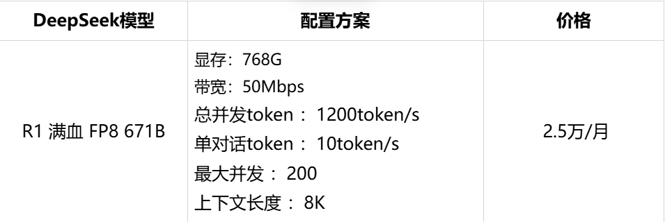 DeepSeek满血版云端私有化部署，支持知识库，仅2.5万/月！