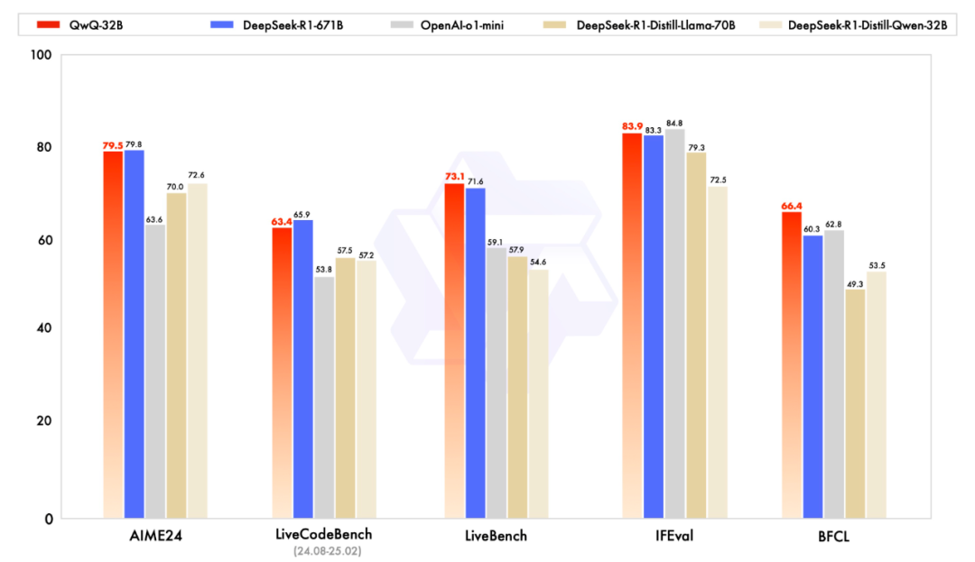 重磅！阿里深夜推出全新推理模型，仅1/20参数媲美DeepSeek R1