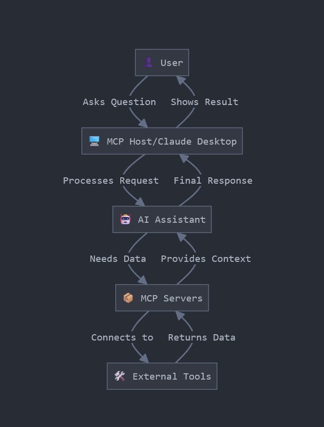 Anthropic推出模型上下文协议MCP，解锁智能体万能手接口