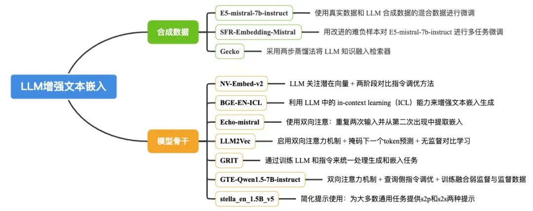 LLM增强语义嵌入的模型算法综述