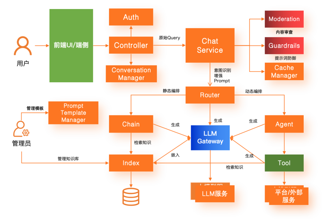 详解大模型应用可观测全链路