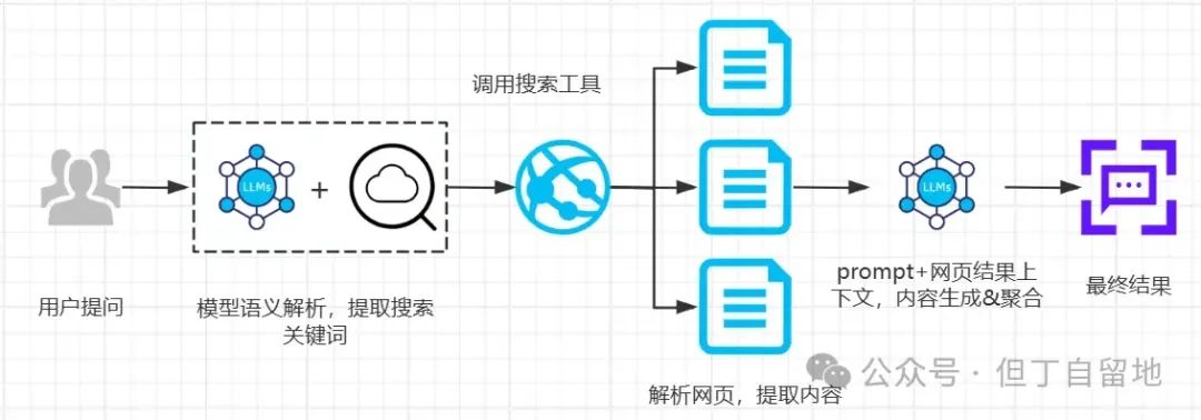 大模型联网搜索是怎么回事？一文搞懂AI联网搜索原理
