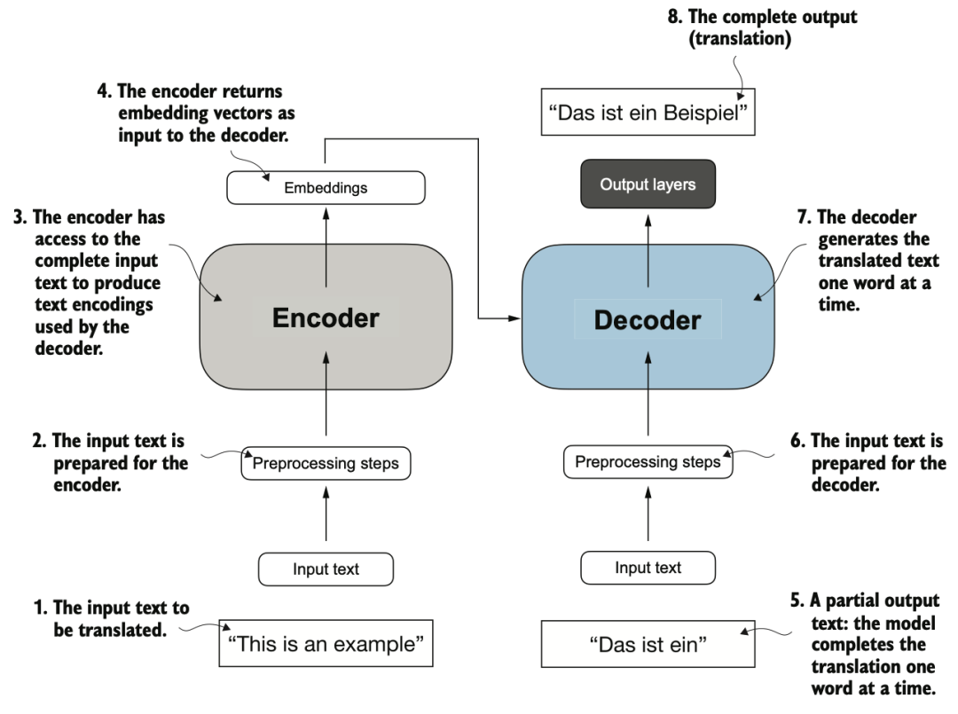 LLM：介绍Transformer架构