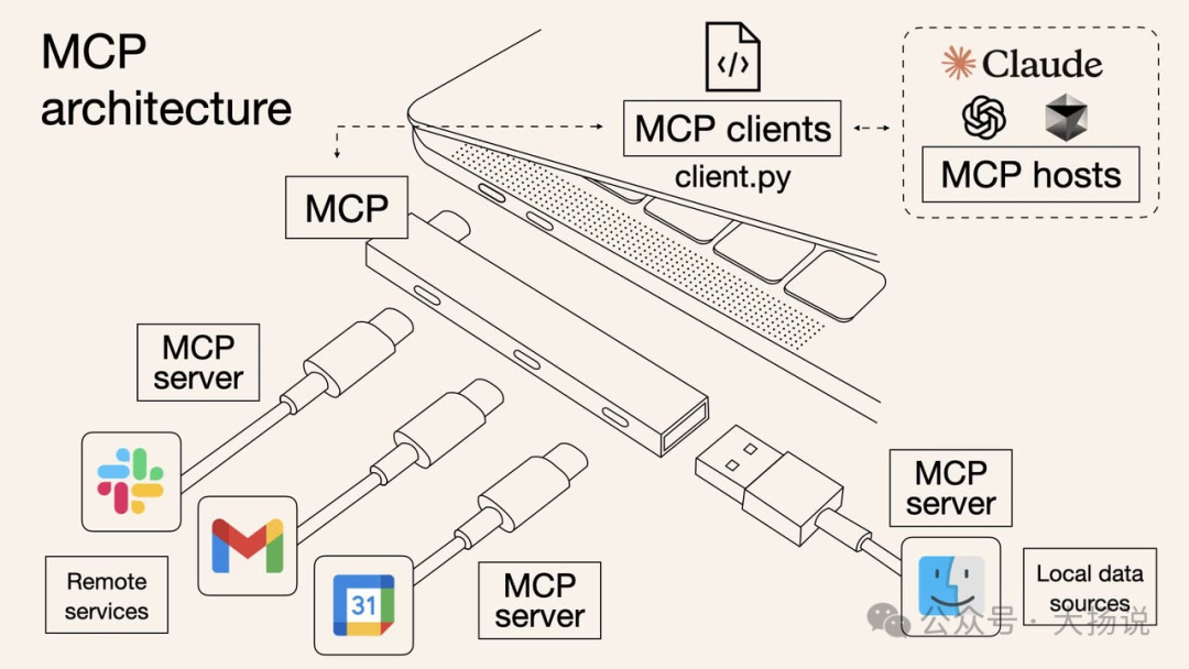 MCP vs API：模型上下文协议入门