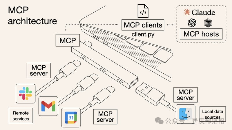 深入解析模型上下文协议（MCP）