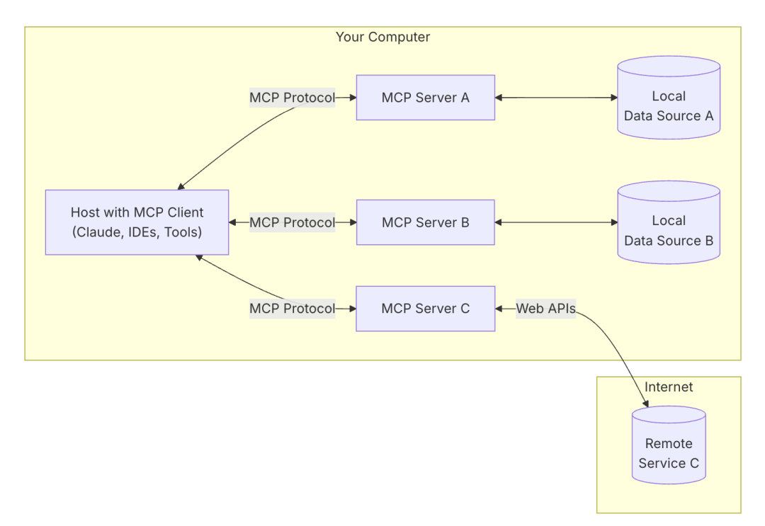 Manus 是大模型 AI Agent + MCP， 那什么是模型上下文协议 (MCP)?