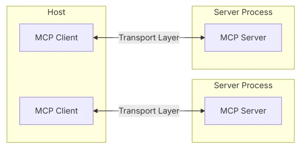 技术详解丨深度分析MCP工作原理，附代码实现（下）