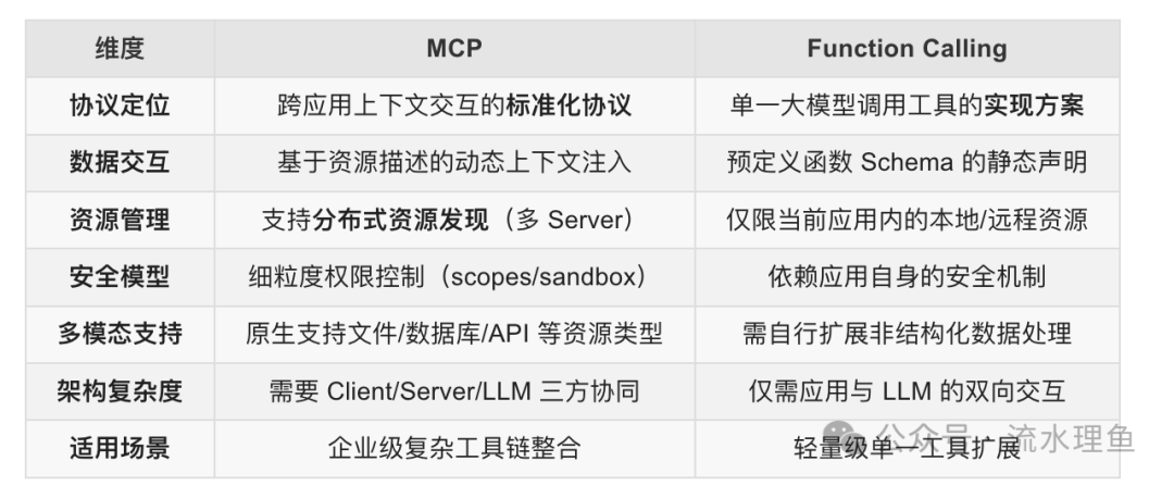 Model Context Protocol (MCP) 与 传统 Function Calling 到底什么区别,怎么选?