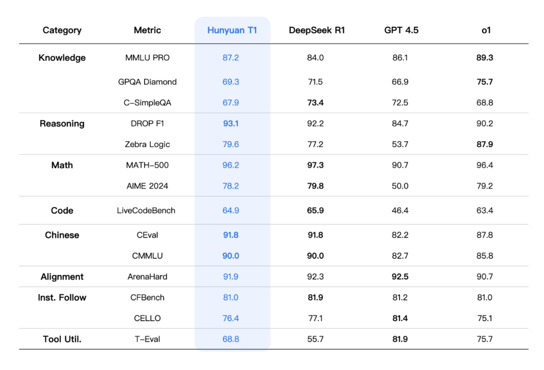 刚刚！腾讯正式推出混元-T1：业界首个Transformer-Mamba 推理大模型