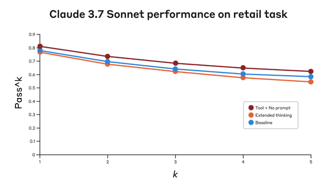 Claude 悄悄进化：全新“思考”工具解锁，AI 也能像人一样“停下来想想”了