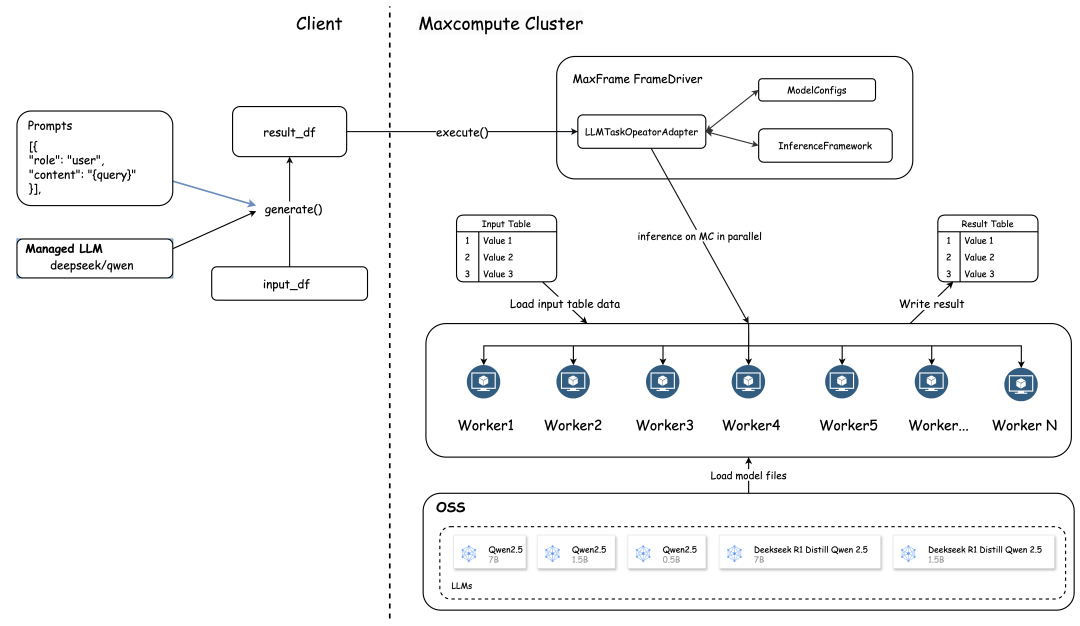 一招教你轻松调用大模型来处理海量数据