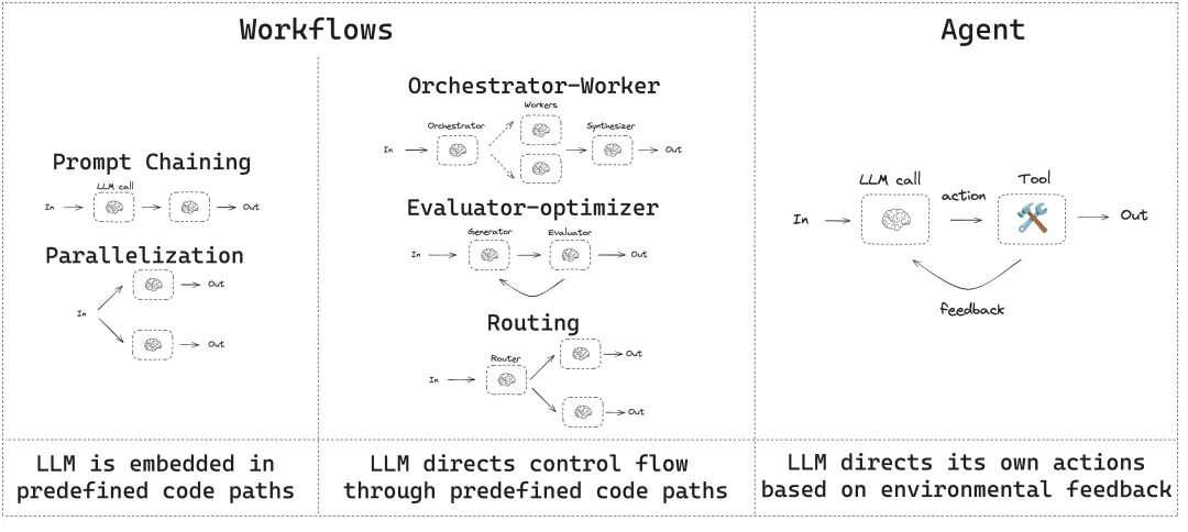 AI Agents入门教程之Workflow vs Agent