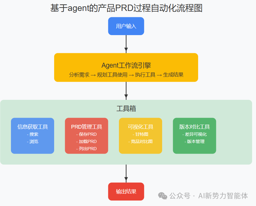 Agent驱动产品研发管理[续集]：如何用AI大模型打造PRD全流程自动化