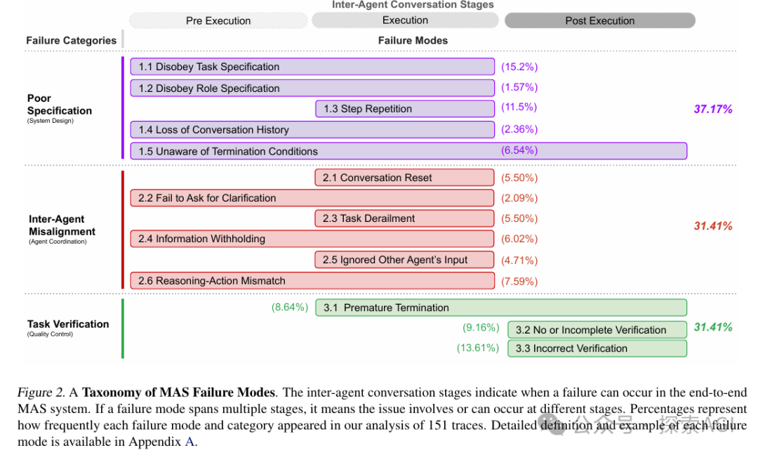 伯克利大学35页综述:多智能体LLM系统为何会失败?