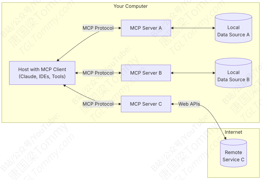 MCP模型上下文协议详解（附参考资料）