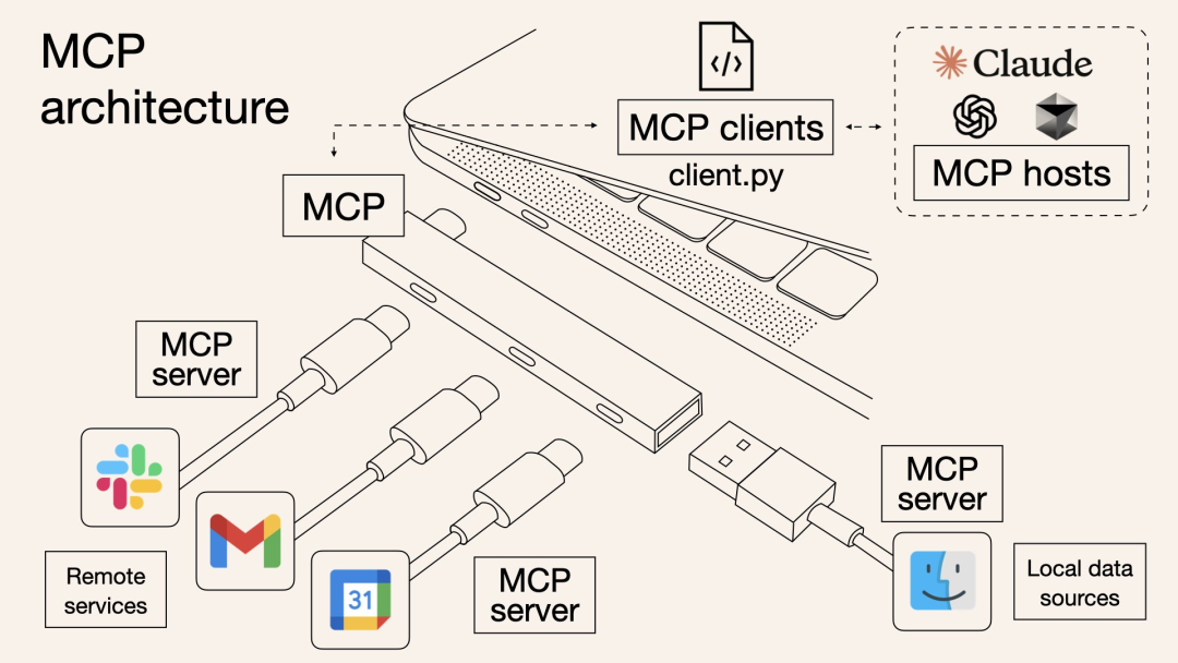 MCP：AI世界的万能连接器，专家都在关注的下一代标准