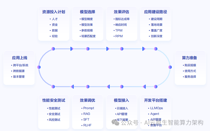 企业级大模型落地部署技术步骤 2025