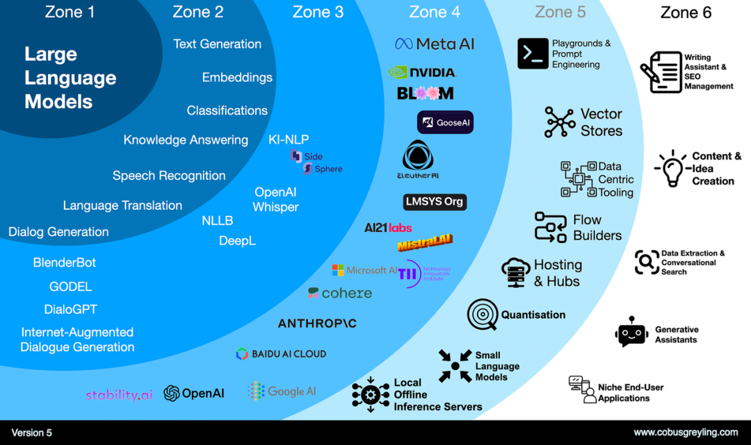 万字解读——大模型架构类型综述:从传统到前沿的框架演进