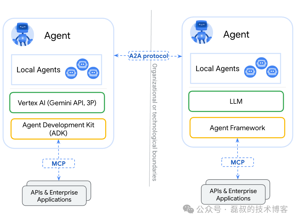 关于 A2A 与 MCP 在智能体协作与AI工程化的一些思考