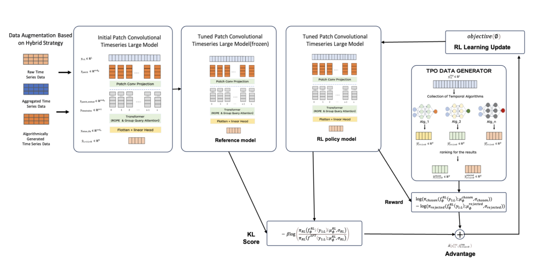 行业SOTA，京东首个自研十亿级时序大模型揭秘