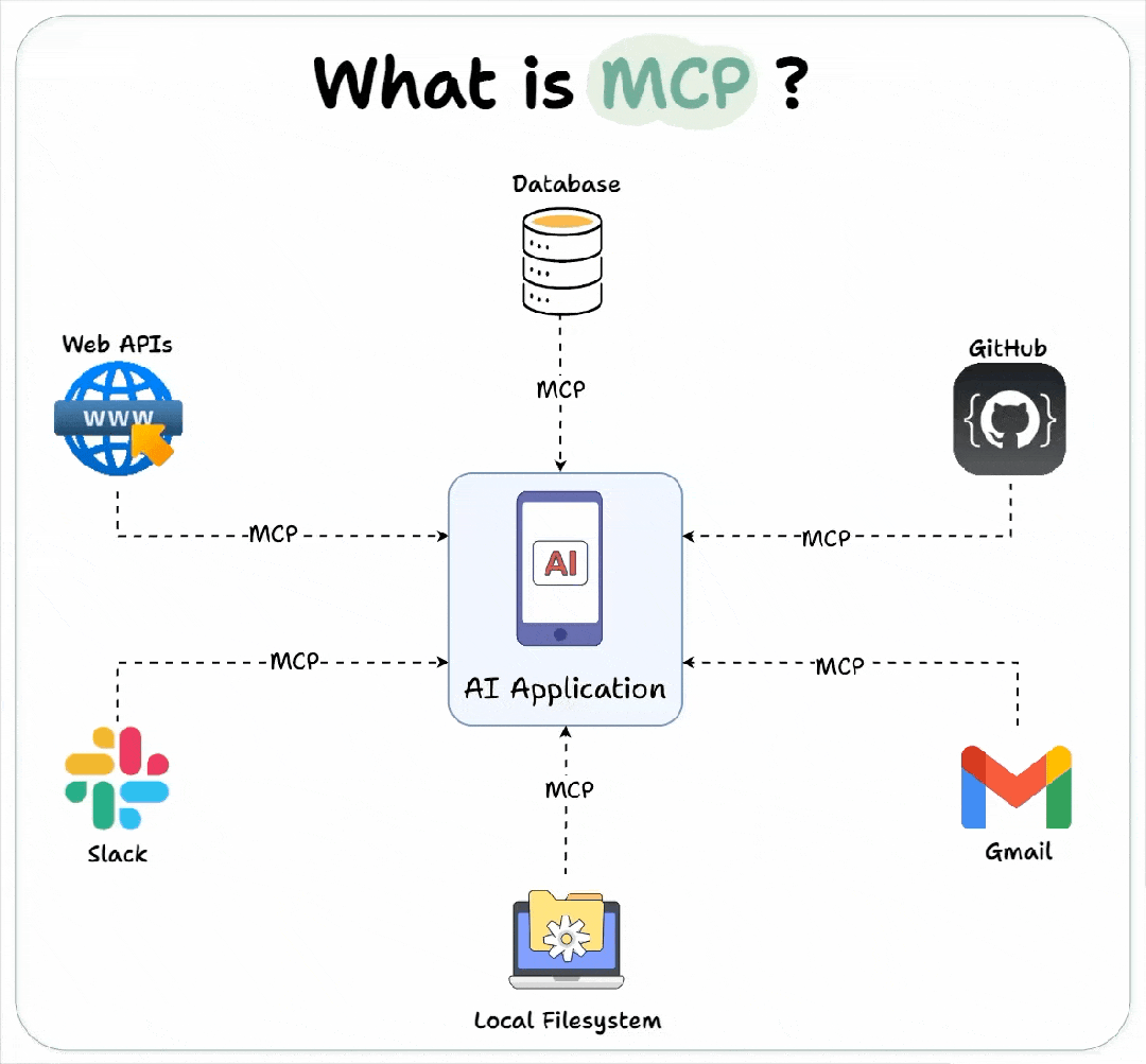 看完这10张动图,我终于理解MCP的原理了!它和API不一样!