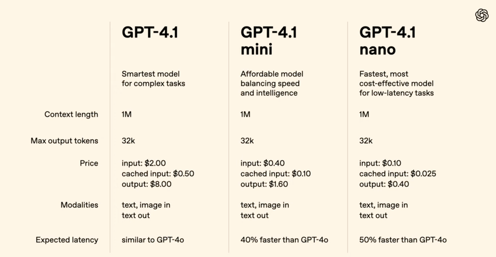 GPT-4.1深夜偷袭!OpenAI掏出史上最小、最快、最便宜三大模型,百万token上下文