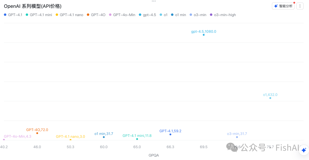 null 这些你不知道的 OpenAI 4.1 秘密