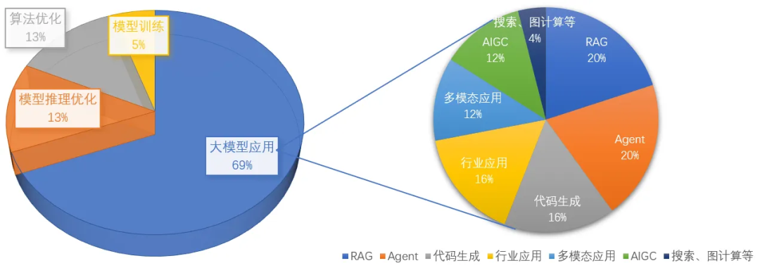 一文搞懂：RAG、Agent与多模态的行业实践与未来趋势