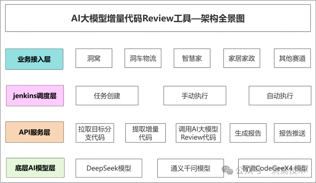 增量代码自动Review工具:洞窝在AI上的探索和实践