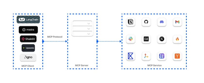 推荐支持MCP的六大AI框架