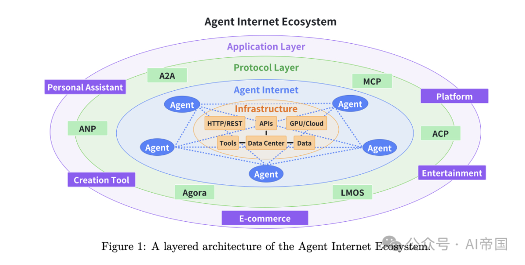 AI Agent"社交网络"来了！最新研究揭示AI Agent通信协议全景图